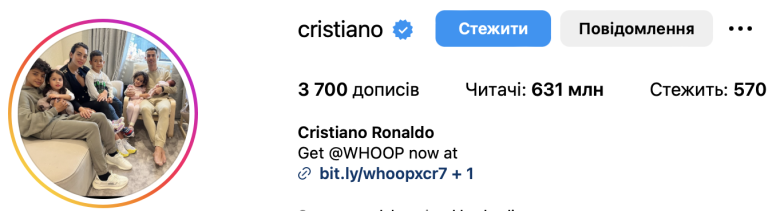 Криштиану Роналду – самый популярный в Инстаграм