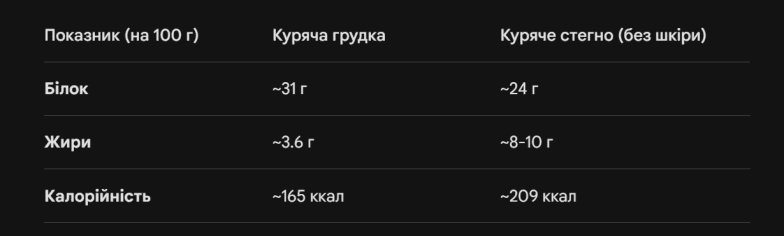 Що вигідніше купувати: куряче філе чи стегно — порівняння ціни та якості продукту