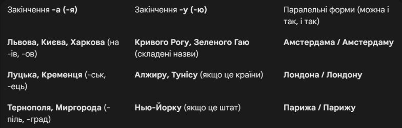 Український правопис назв населених пунктів - де вживати закінчення -а(-я) та -у(-ю)