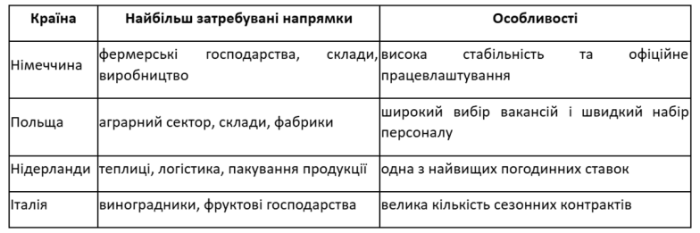 Робота на сезон у Німеччині, Польщі, Італії, Нідерландах — як обрати