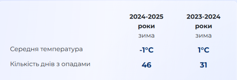 Яка погода буде в Києві взимку 2024-2025 року: прогноз синоптиків