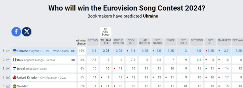 У Украины появились новые конкуренты: букмекеры поделились еще одним прогнозом по поводу победителя Евровидения - фото №1