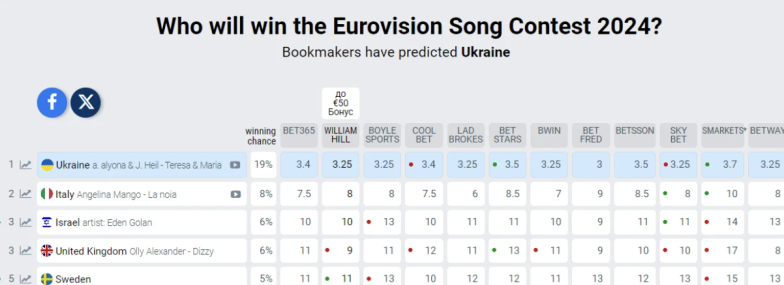 В України з'явилися нові конкуренти: букмекери поділилися ще одним прогнозом щодо переможця Євробачення-2024 - фото №1