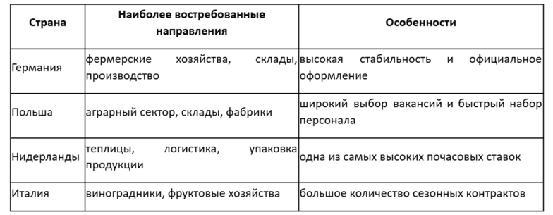 Сезонная работа в Германии, Польше, Италии, Нидерландах