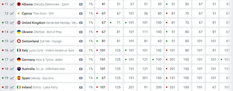 Украина потеряла одну позицию в прогнозах на Евровидение-2025