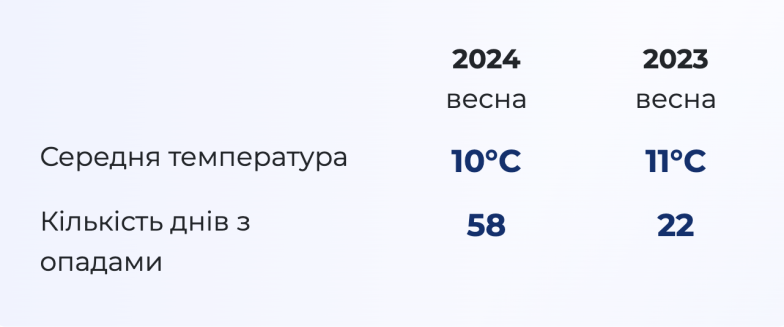 Якою буде весна 2024 року в Україні? Прогноз погоди від знаменитого бабака та синоптиків - фото №1