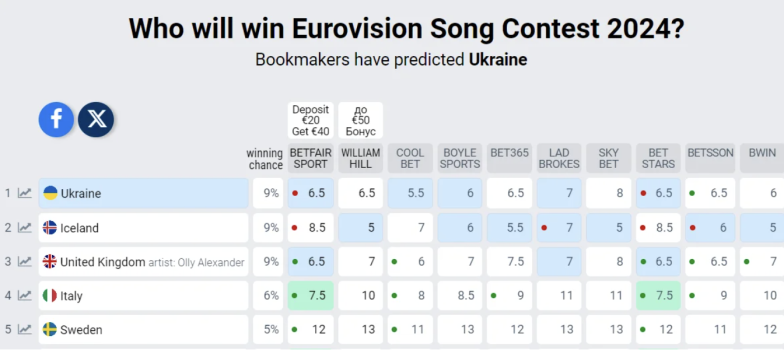 Украина снова первая! Букмекеры изменили свои прогнозы относительно того, кто станет победителем Евровидения 2024 - фото №1