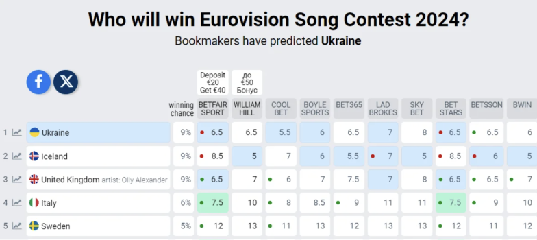 Україна знову перша! Букмекери змінили свої прогнози щодо того, хто стане переможцем Євробачення 2024 - фото №1