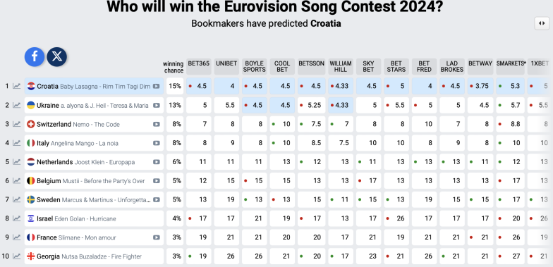 Євробачення 2024: прогнози букмекерів