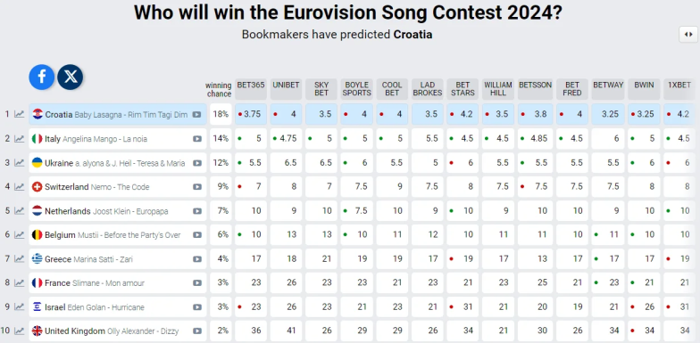 Пост-прогноз букмекеров на вероятного победителя Евровидения