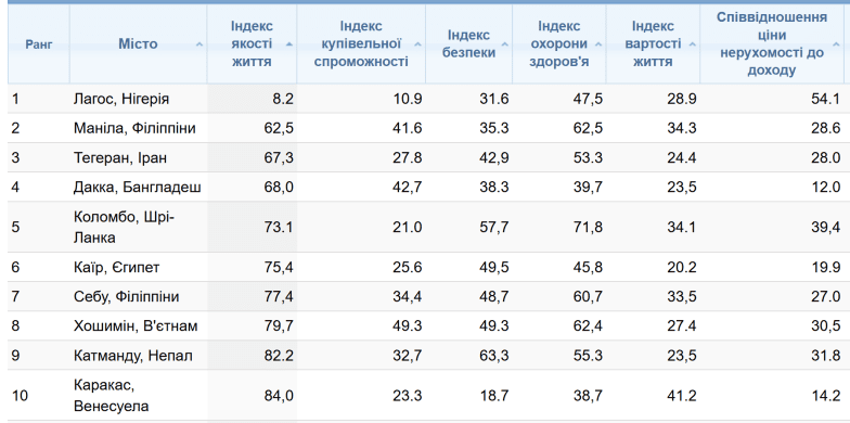 Рейтинг комфортности городов мира 2025 от Numbeo - 10 худших городов