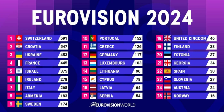 Результати Євробачення 2024
