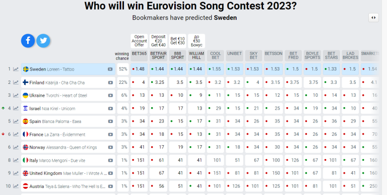 Это безоговорочная победа? Букмекеры изменили прогнозы в преддверии финала Евровидения 2023 - фото №2