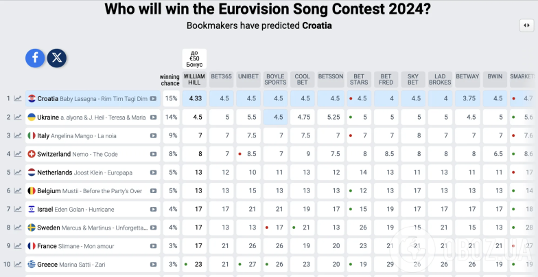 Євробачення 2024, прогноз букмекерів