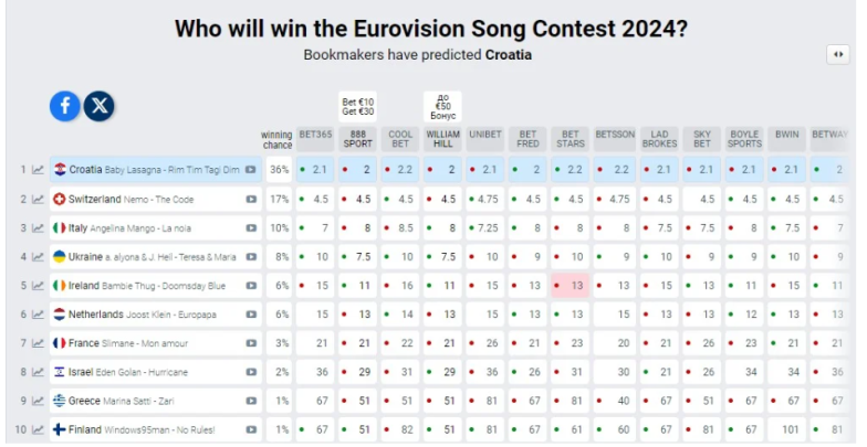 Прогноз букмекерів на Євробачення 2024
