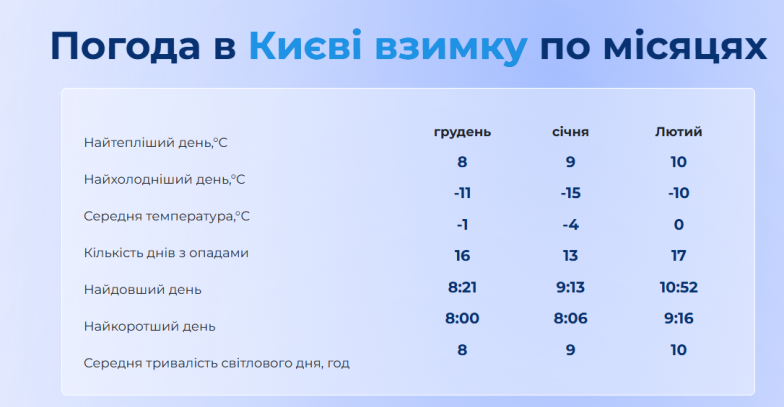 Погода у Києві на зиму 24-25: що кажуть синоптики, прогноз на грудень, січень, лютий