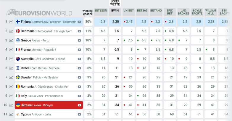 Прогнозы победителей Евровидения 2026