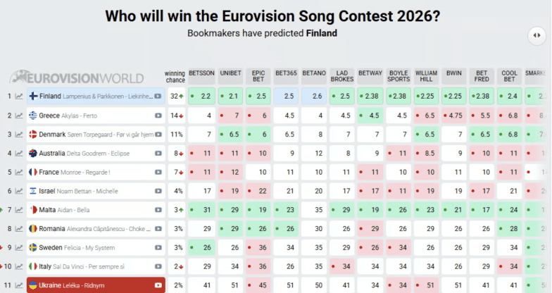 Победит ли Украина на Евровидении 2026 года — прогнозы букмекеров