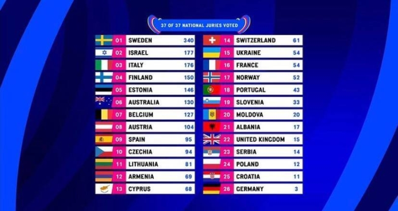 Европа выбрала победителя Евровидения 2023: как судьи распределидли баллы - фото №2