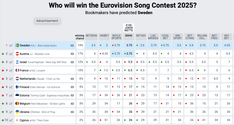 Євробачення 2025 - хто переможе та яке місце посяде Україна - ставки букмекерів