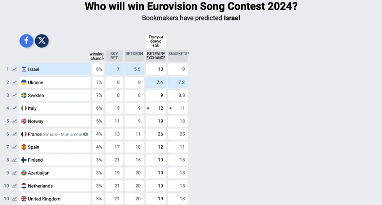 Еще не слышав песен: букмекеры предполагают, кто победит на Евровидении 2024. Какое место займет Украина? - фото №1