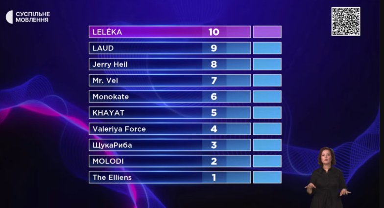 Бали суддів Національного відбору на Євробачення-2026, рейтинг