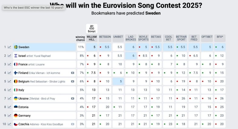 Евровидение 2025 – кто победит в конкурсе