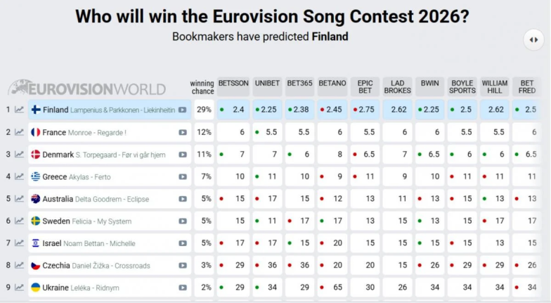 Евровидение 2026: победит ли Украина? Новый прогноз и котировки букмекеров