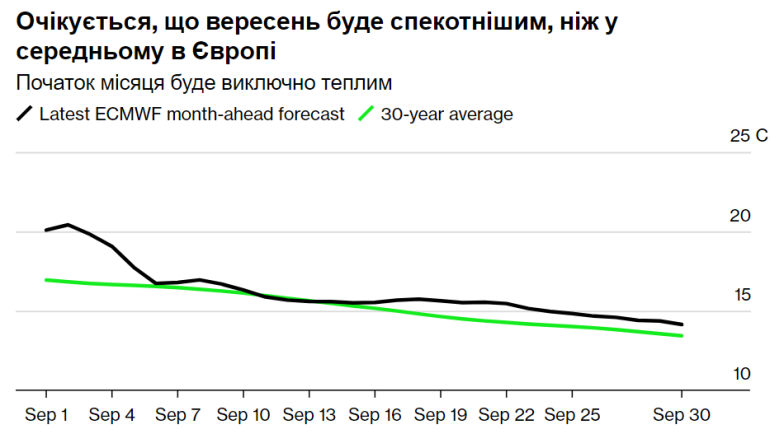 Каким будет сентябрь 2024 в Украине - прогноз погоды