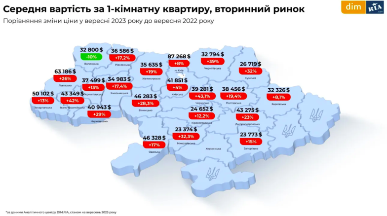 "Однушки" уже не те, что раньше: как изменились цены в разных регионах Украины - фото №2