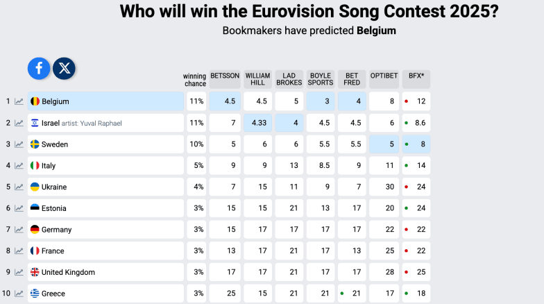 Євробачення 2025 - букмекери змінили ставки
