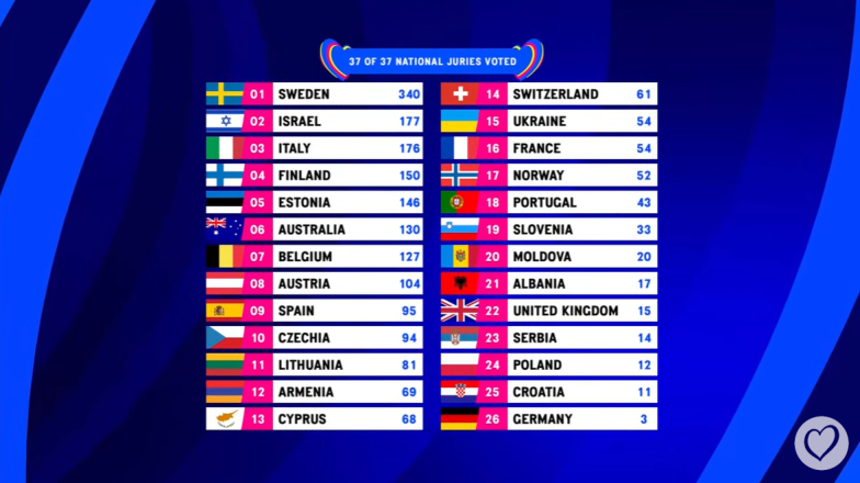Результати Євробачення 2023 для України: скільки балів віддала нам Польща, Італія, Чехія та інші країни - фото №3