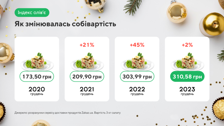 Як змінився "індекс Олів'є" у 2023 році: скільки зараз коштує приготувати 1 кг улюбленого новорічного салату (ЦІНИ) - фото №3