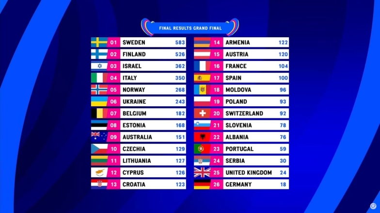 Результаты голосования Евровидения-2023 - фото №2