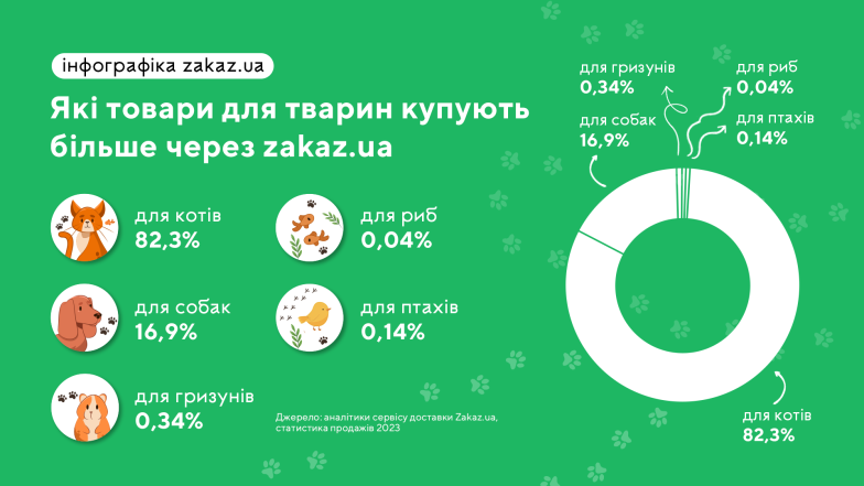 Котам купують більше, а собачники - більше витрачаються: в Україні порахували середній чек на домашніх улюбленців - фото №2