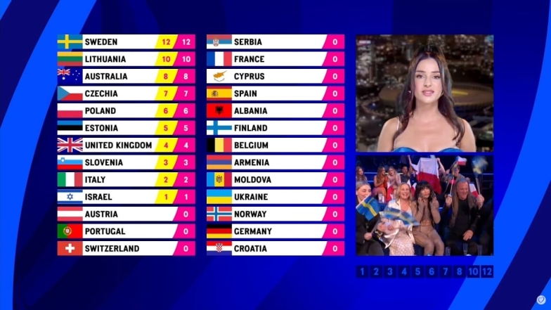 Кому украинцы отдали 12 баллов на Евровидении 2023 и сколько получила Loreen - фото №2