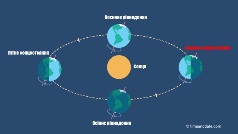 Летом планета постепенно "подставляет" северное полушарие ближе к светилу.