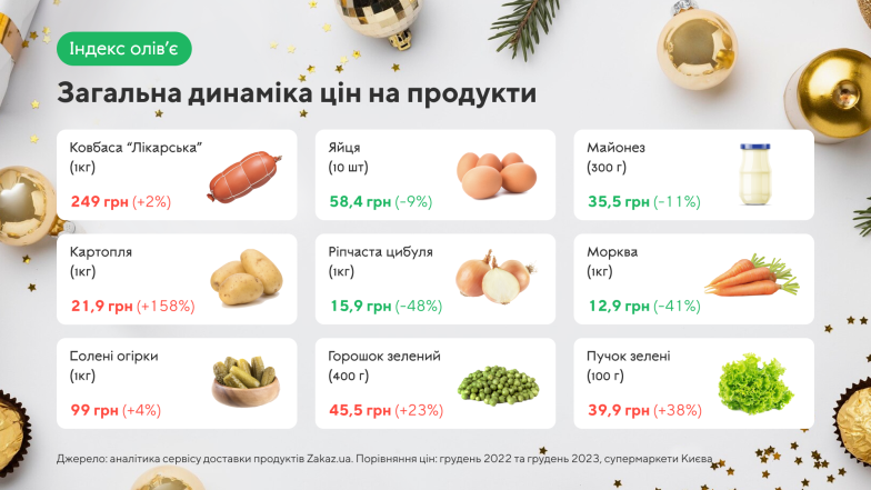 Як змінився "індекс Олів'є" у 2023 році: скільки зараз коштує приготувати 1 кг улюбленого новорічного салату (ЦІНИ) - фото №1